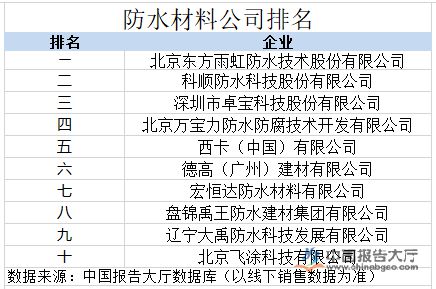 米乐 M6米乐中国报告大厅发布防水材料公司排名(图2)
