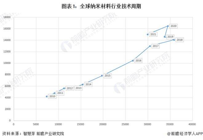 米乐 M6米乐【行业前瞻】2023-2028年全球及中国纳米材料行业发展分析(图1)