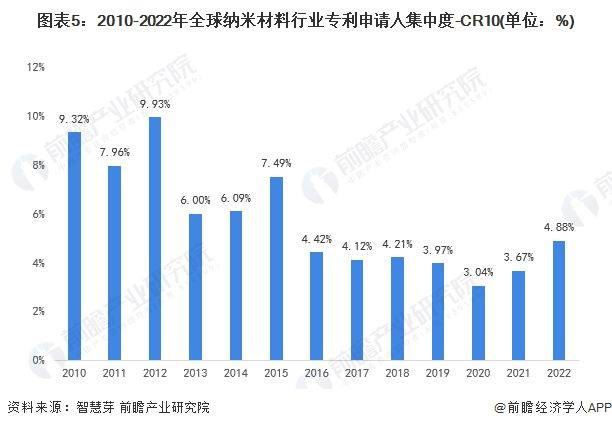 米乐 M6米乐【行业前瞻】2023-2028年全球及中国纳米材料行业发展分析(图3)