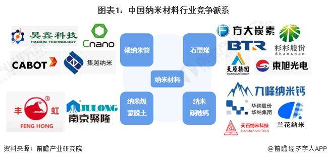 米乐 M6米乐【行业前瞻】2023-2028年全球及中国纳米材料行业发展分析(图4)