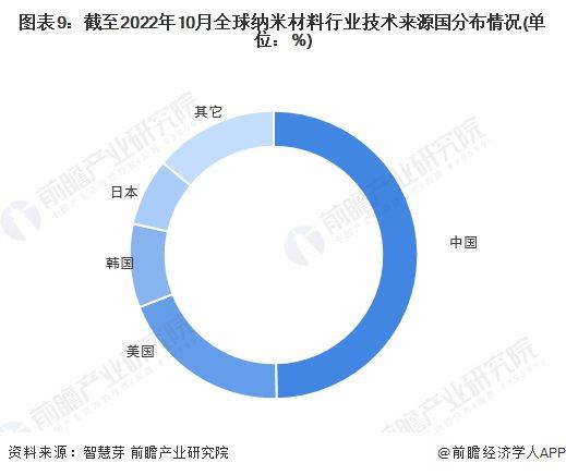 米乐 M6米乐【行业前瞻】2023-2028年全球及中国纳米材料行业发展分析(图2)