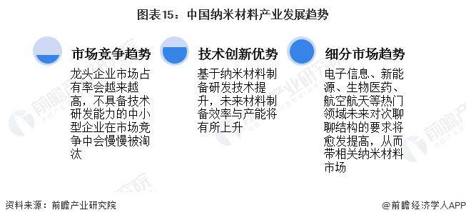 米乐 M6米乐【行业前瞻】2023-2028年全球及中国纳米材料行业发展分析(图9)