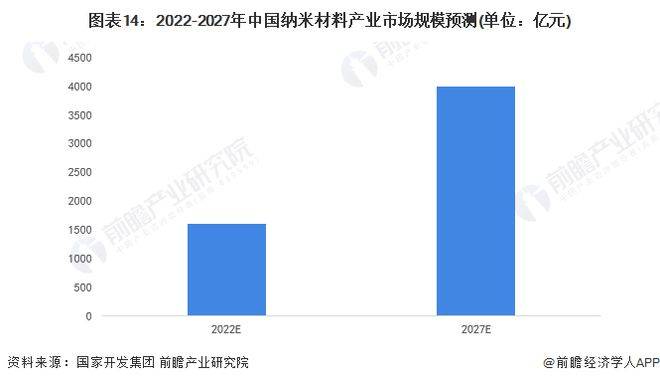 米乐 M6米乐【行业前瞻】2023-2028年全球及中国纳米材料行业发展分析(图8)