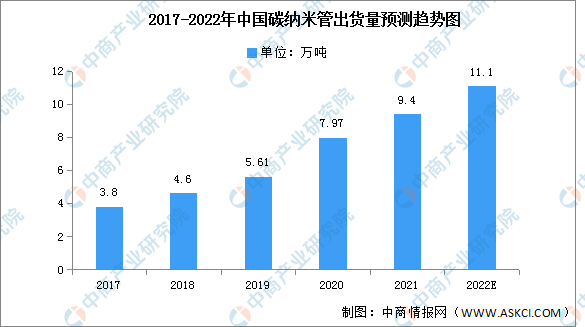 2022年中国纳米材料产业链上中下游市场分析（附产业链全景图）米乐 M6米乐(图2)