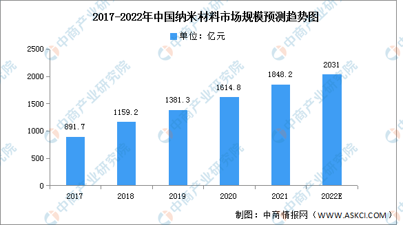 2022年中国纳米材料产业链上中下游市场分析（附产业链全景图）米乐 M6米乐(图1)