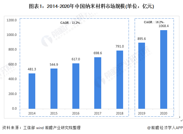 深度分析！一文了解2021年中国纳米材料行业市场现状及发展趋势 下游应用米乐M6 米乐需求增长带动市场发展(图1)