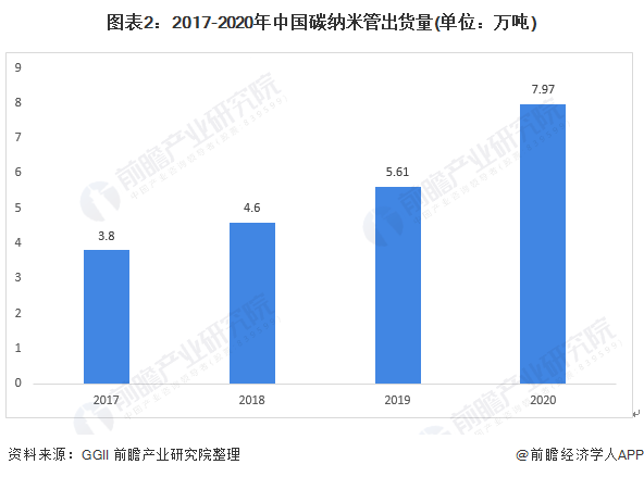 深度分析！一文了解2021年中国纳米材料行业市场现状及发展趋势 下游应用米乐M6 米乐需求增长带动市场发展(图2)