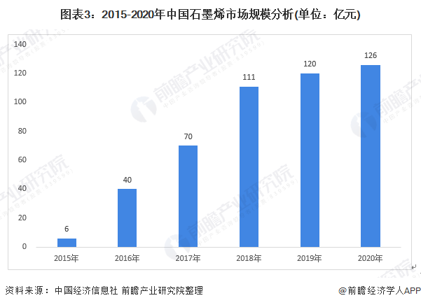 深度分析！一文了解2021年中国纳米材料行业市场现状及发展趋势 下游应用米乐M6 米乐需求增长带动市场发展(图3)