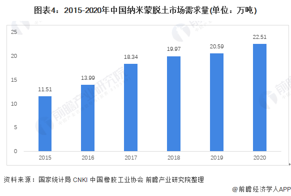 深度分析！一文了解2021年中国纳米材料行业市场现状及发展趋势 下游应用米乐M6 米乐需求增长带动市场发展(图4)