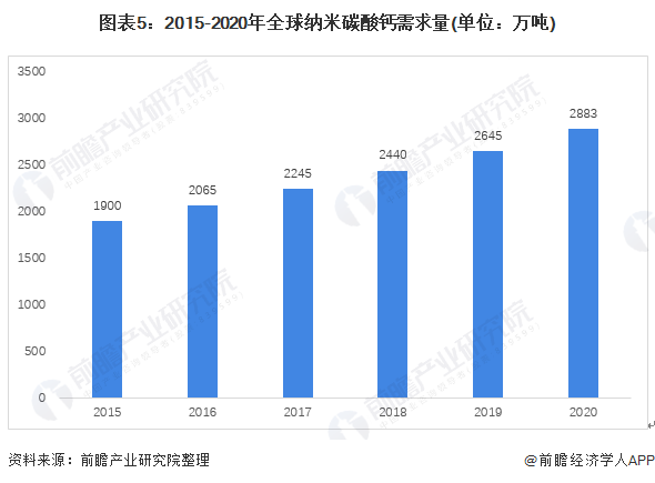 深度分析！一文了解2021年中国纳米材料行业市场现状及发展趋势 下游应用米乐M6 米乐需求增长带动市场发展(图5)