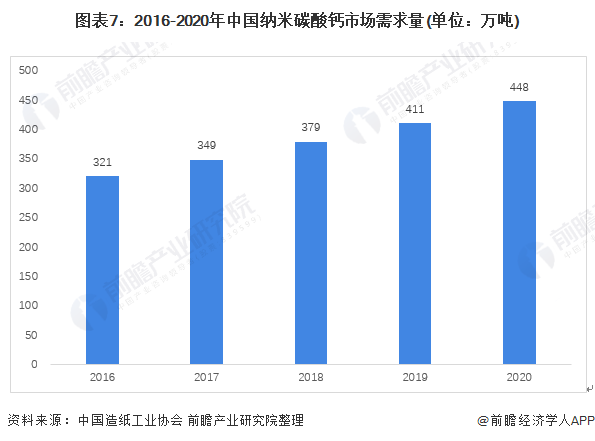 深度分析！一文了解2021年中国纳米材料行业市场现状及发展趋势 下游应用米乐M6 米乐需求增长带动市场发展(图7)