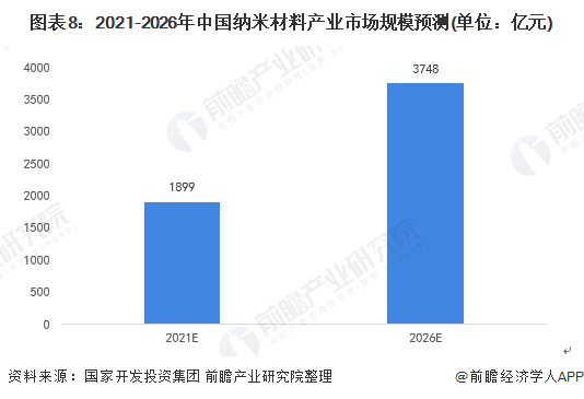 深度分析！一文了解2021年中国纳米材料行业市场现状及发展趋势 下游应用米乐M6 米乐需求增长带动市场发展(图8)