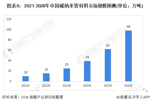 深度分析！一文了解2021年中国纳米材料行业市场现状及发展趋势 下游应用米乐M6 米乐需求增长带动市场发展(图9)