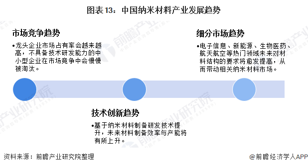 深度分析！一文了解2021年中国纳米材料行业市场现状及发展趋势 下游应用米乐M6 米乐需求增长带动市场发展(图13)