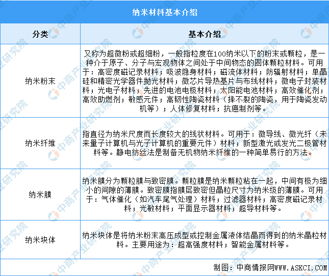 米乐 M6米乐2022年中国纳米材料行业市场前景及投资研究报告（简版）(图1)