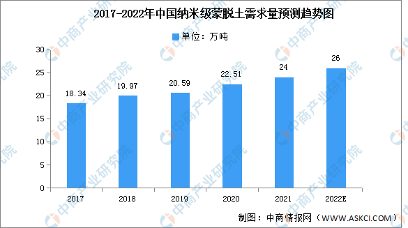 米乐 M6米乐2022年中国纳米材料行业市场前景及投资研究报告（简版）(图6)