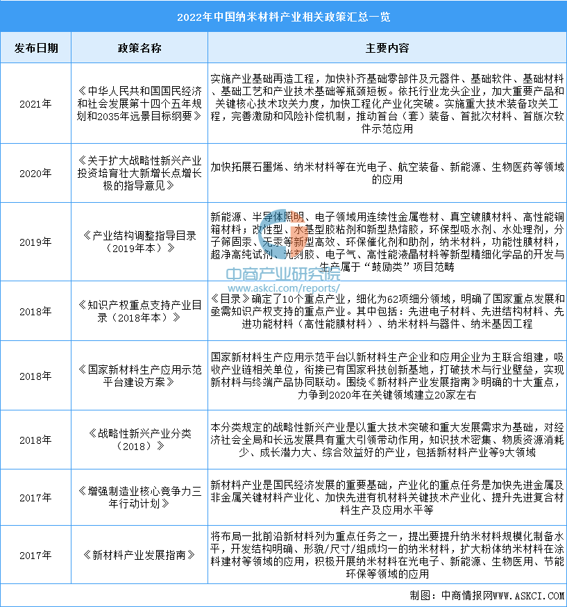 米乐 M6米乐2022年中国纳米材料行业市场前景及投资研究报告（简版）(图2)