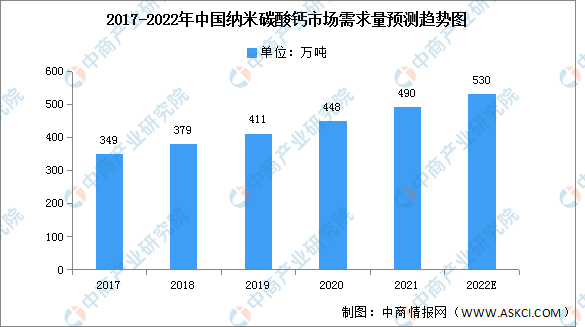 米乐 M6米乐2022年中国纳米材料行业市场前景及投资研究报告（简版）(图7)