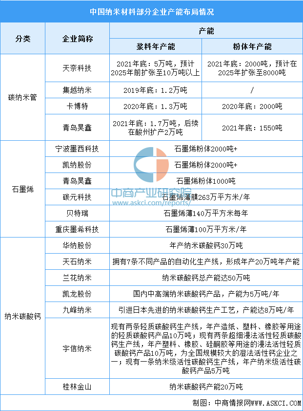 米乐 M6米乐2022年中国纳米材料行业市场前景及投资研究报告（简版）(图8)