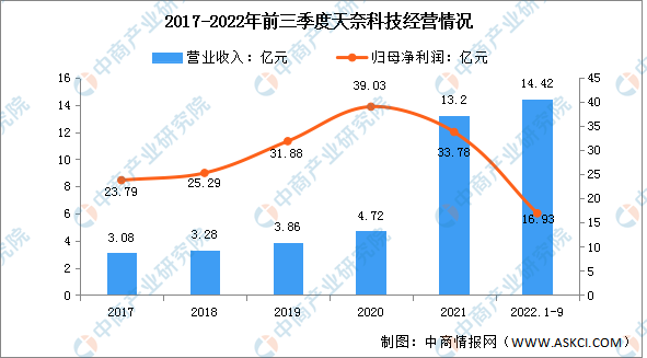 米乐 M6米乐2022年中国纳米材料行业市场前景及投资研究报告（简版）(图13)