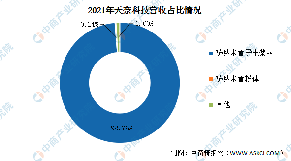 米乐 M6米乐2022年中国纳米材料行业市场前景及投资研究报告（简版）(图14)