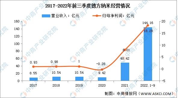 米乐 M6米乐2022年中国纳米材料行业市场前景及投资研究报告（简版）(图15)
