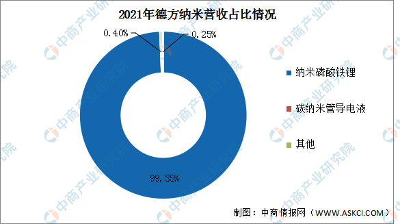 米乐 M6米乐2022年中国纳米材料行业市场前景及投资研究报告（简版）(图16)
