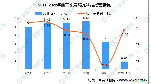 米乐 M6米乐2022年中国纳米材料行业市场前景及投资研究报告（简版）(图17)