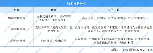 米乐 M6米乐「新赛道专题」探索纳米材料赛道 纳米材料前景如何？(图1)