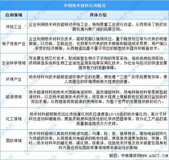 米乐 M6米乐「新赛道专题」探索纳米材料赛道 纳米材料前景如何？(图2)