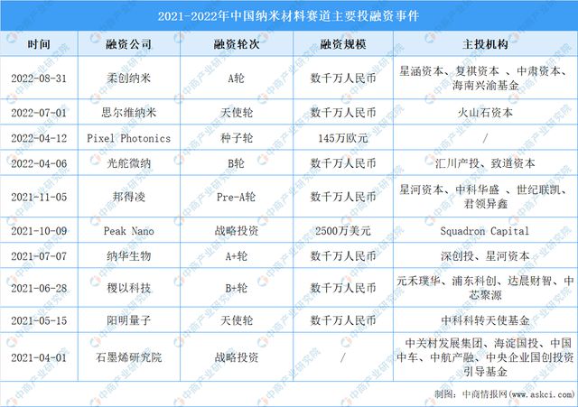米乐 M6米乐「新赛道专题」探索纳米材料赛道 纳米材料前景如何？(图8)