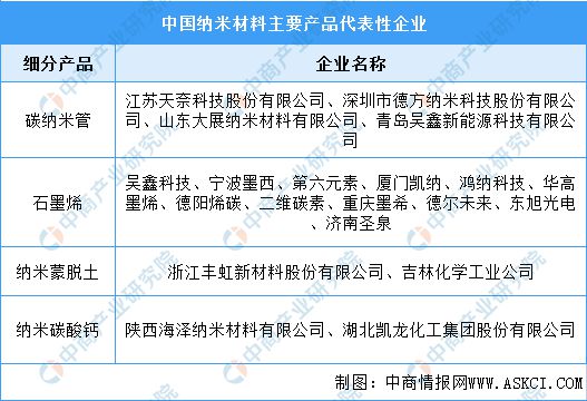米乐 M6米乐「新赛道专题」探索纳米材料赛道 纳米材料前景如何？(图9)