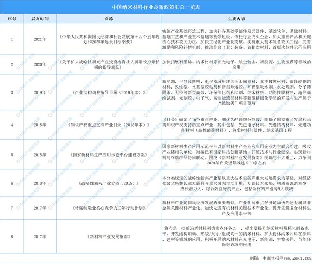 米乐 M6米乐「新赛道专题」探索纳米材料赛道 纳米材料前景如何？(图10)