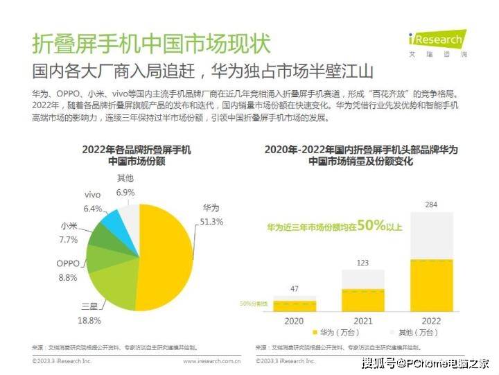 华为领跑众人追 折叠屏行业米乐 M6米乐的领军者不是说说而已(图2)