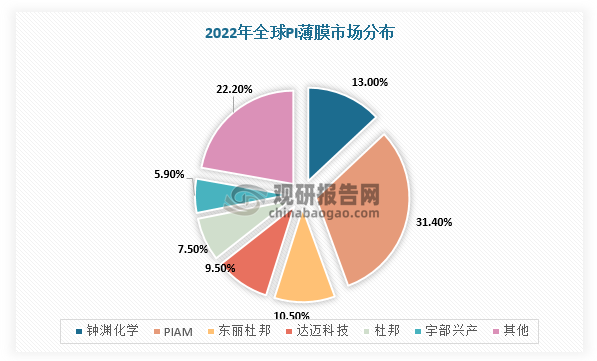 米乐 M6米乐中国PI薄膜行业现状深度研究与发展前景预测报告（2023-2030年）(图1)