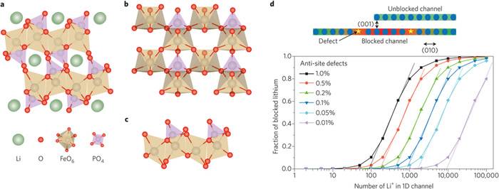 米乐 M6米乐Nature Nanotechnology最新综述：纳米技术在电动车动力电池材料发展中的应用(图2)