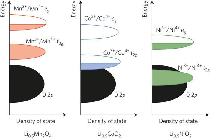 米乐 M6米乐Nature Nanotechnology最新综述：纳米技术在电动车动力电池材料发展中的应用(图3)