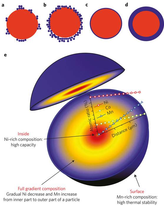 米乐 M6米乐Nature Nanotechnology最新综述：纳米技术在电动车动力电池材料发展中的应用(图4)