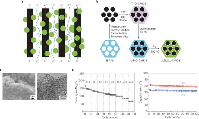 米乐 M6米乐Nature Nanotechnology最新综述：纳米技术在电动车动力电池材料发展中的应用(图5)