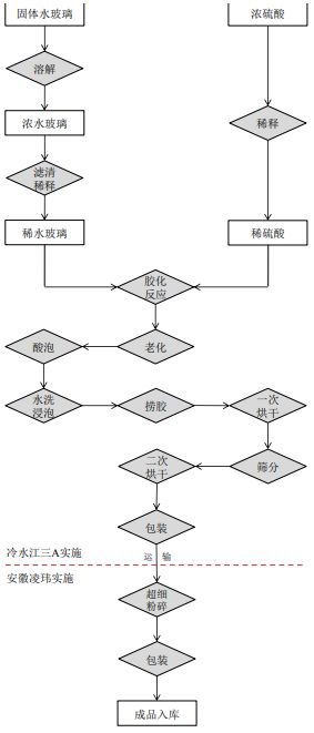 米乐M6 米乐年产 2 万吨超细二氧化硅气凝胶系列产品项目可行性研究报告(图2)