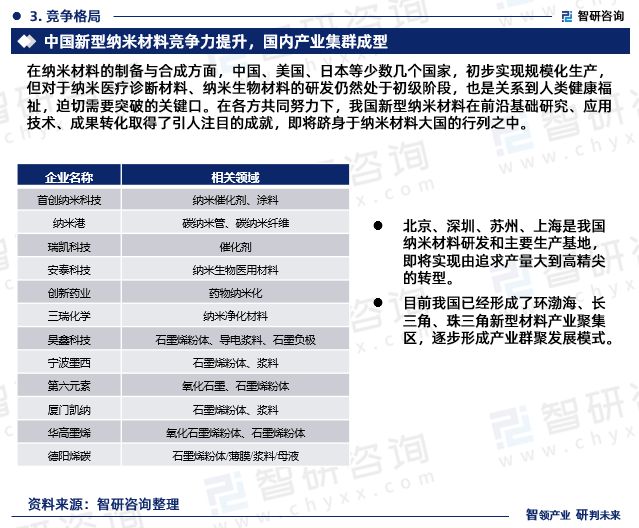 2023年中国纳米行业现状及未来发展趋势研究报告（智研米乐M6 米乐咨询发布）(图6)