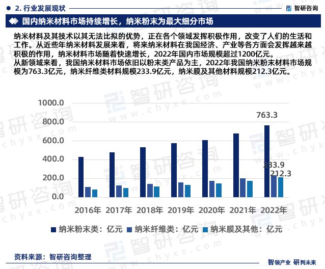 2023年中国纳米行业现状及未来发展趋势研究报告（智研米乐M6 米乐咨询发布）(图4)