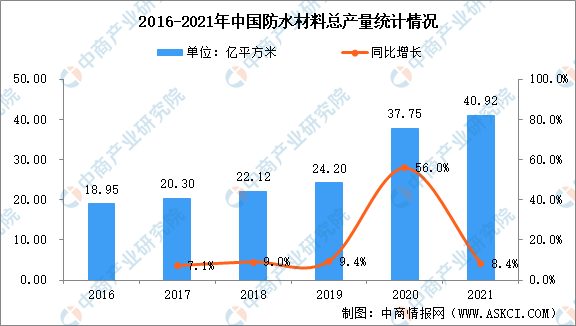 米乐 M6米乐2022年中国防水材料市场数据及下游应用占比分析（图）(图1)