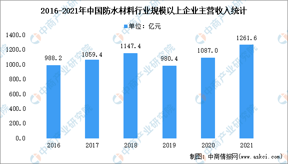 米乐 M6米乐2022年中国防水材料市场数据及下游应用占比分析（图）(图2)