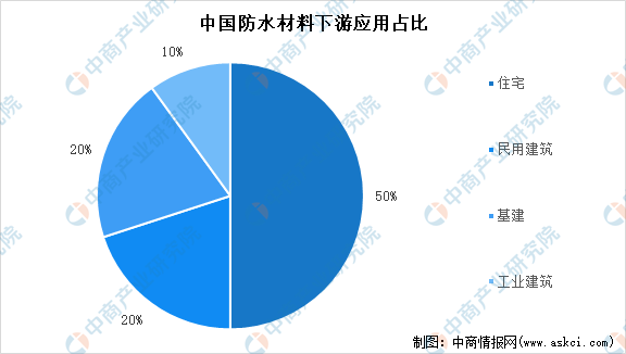 米乐 M6米乐2022年中国防水材料市场数据及下游应用占比分析（图）(图3)