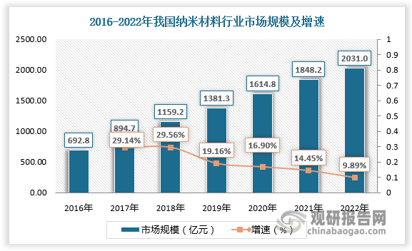 米乐M6 米乐我国纳米材料行业现状分析 纳米碳酸钙需求量最高 市场形成两大研发中心布局(图2)