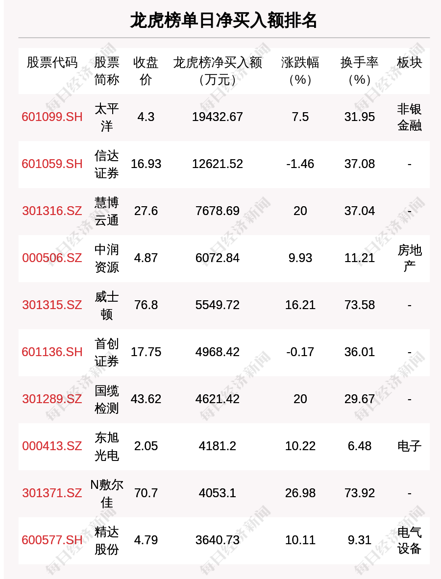 每经操盘必知（晚间版）丨北向资金买入48亿龙虎榜资金买入太平洋194亿；OpenAI申请GPT-5米乐M6 米乐商标；美国超导一度飙升130%(图4)