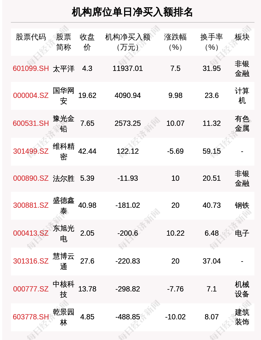 每经操盘必知（晚间版）丨北向资金买入48亿龙虎榜资金买入太平洋194亿；OpenAI申请GPT-5米乐M6 米乐商标；美国超导一度飙升130%(图6)