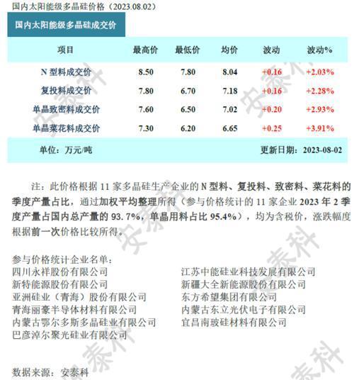 米乐 M6米乐光伏要闻：巨头138亿扩产有新动向！(图1)