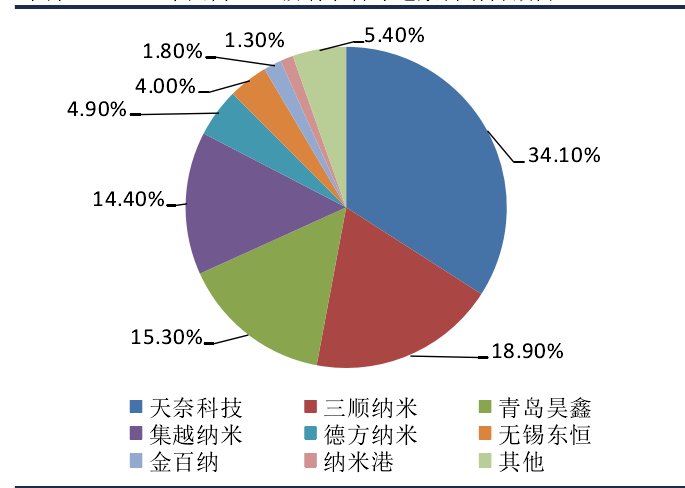 宣战！美国巨头‘卡博特’8亿豪购‘三米乐 M6米乐顺纳米’中国新秀‘天奈科技’准备好了吗？(图2)